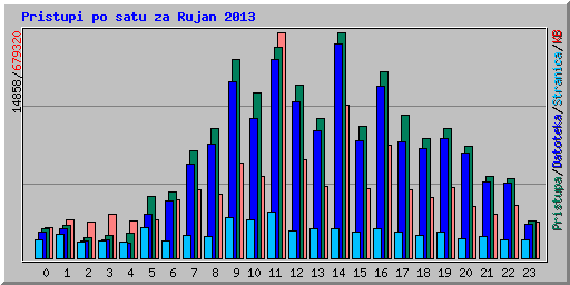 Pristupi po satu za Rujan 2013